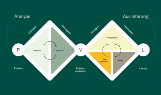 Veranschaulichung des Design Thinking Ansatzen von diff für das easycredit Projekt