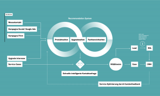 Infografik Empfehlung System für Lead-Generierung und CRM für Ziehm Imaging